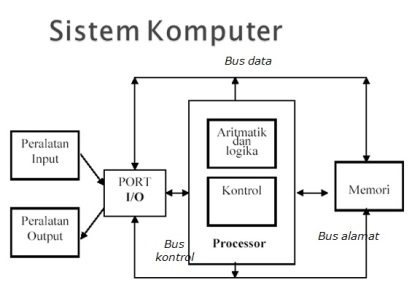 Image result for buat sistem dan cara kerja cpu pada sistem komputer